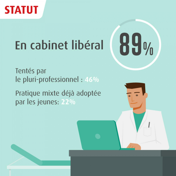 Numérique en chiffres - Statut - Cabinet libéral